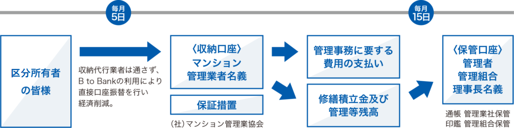 MS管理フロー