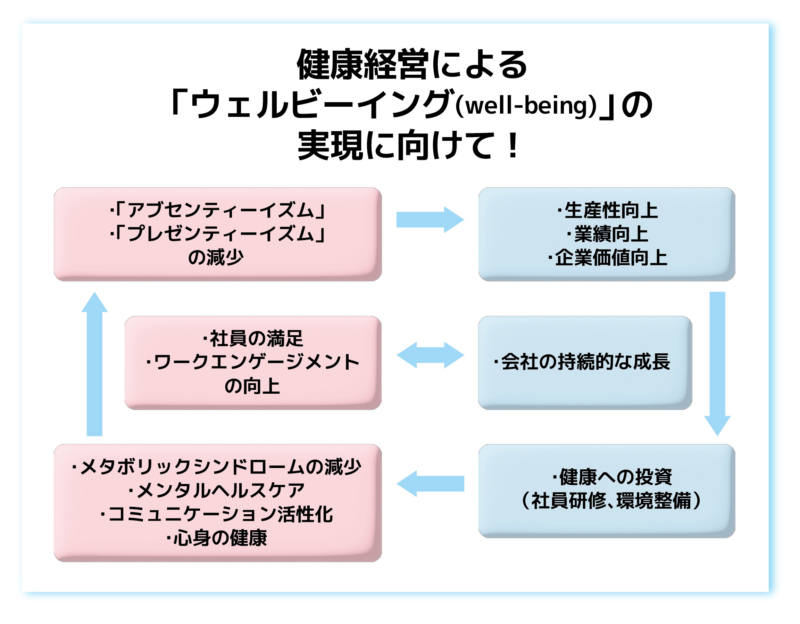 健康経営の取り組み図