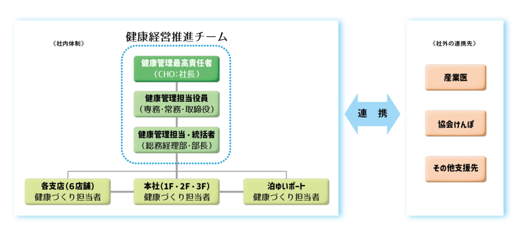 健康経営の取り組み図